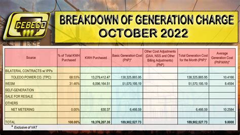 cebeco 3 bill inquiry|Rate Schedules – CEBECO III.